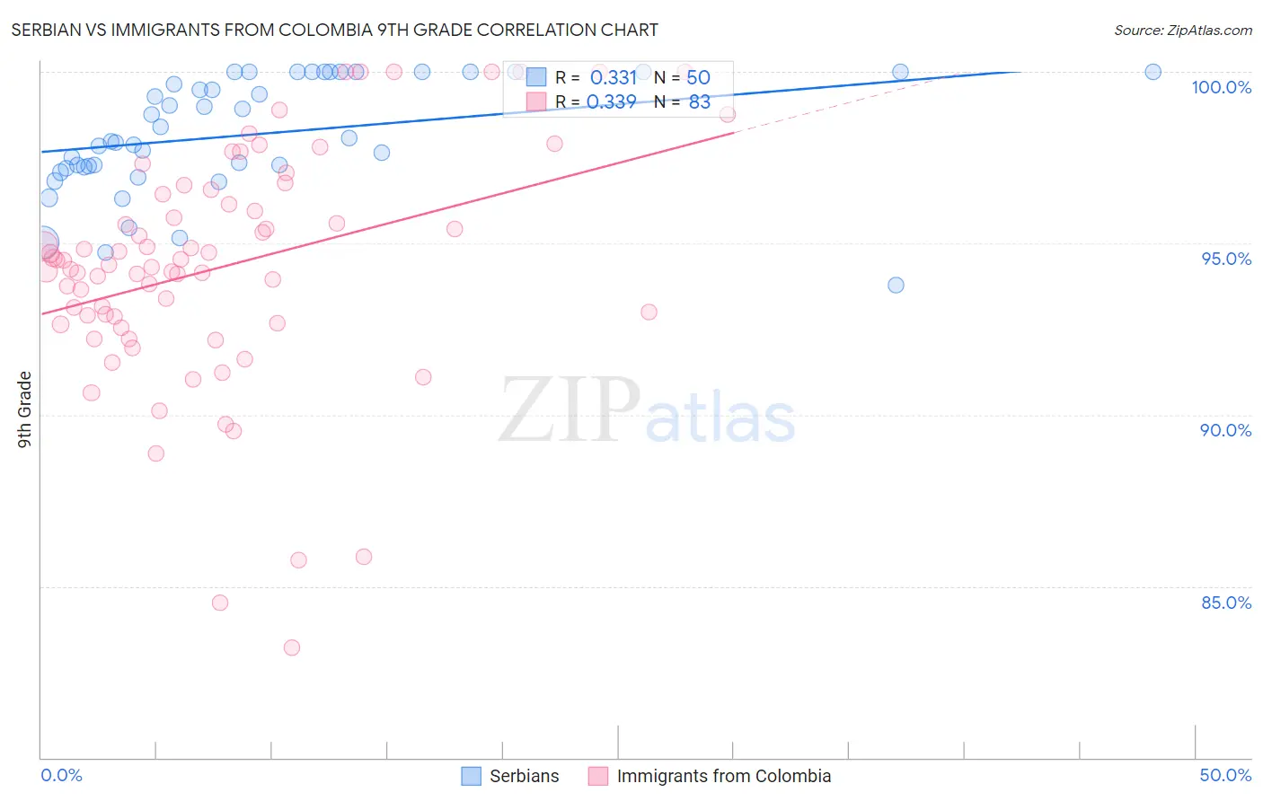 Serbian vs Immigrants from Colombia 9th Grade