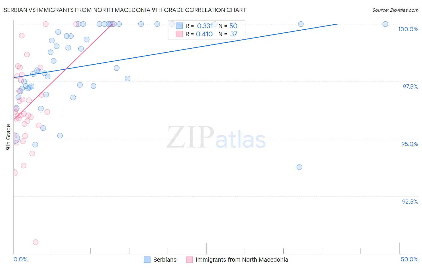 Serbian vs Immigrants from North Macedonia 9th Grade