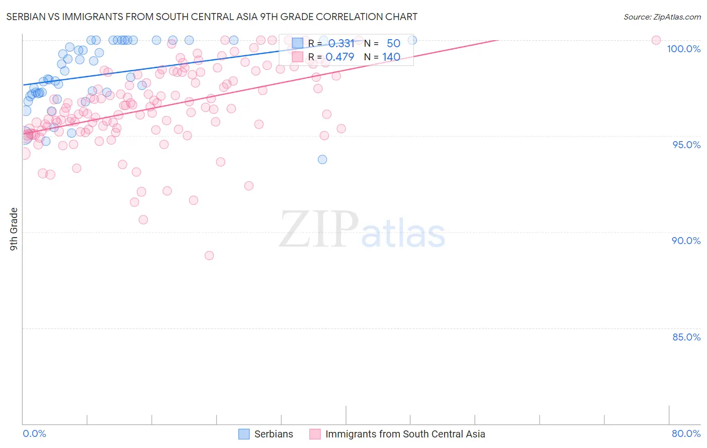 Serbian vs Immigrants from South Central Asia 9th Grade