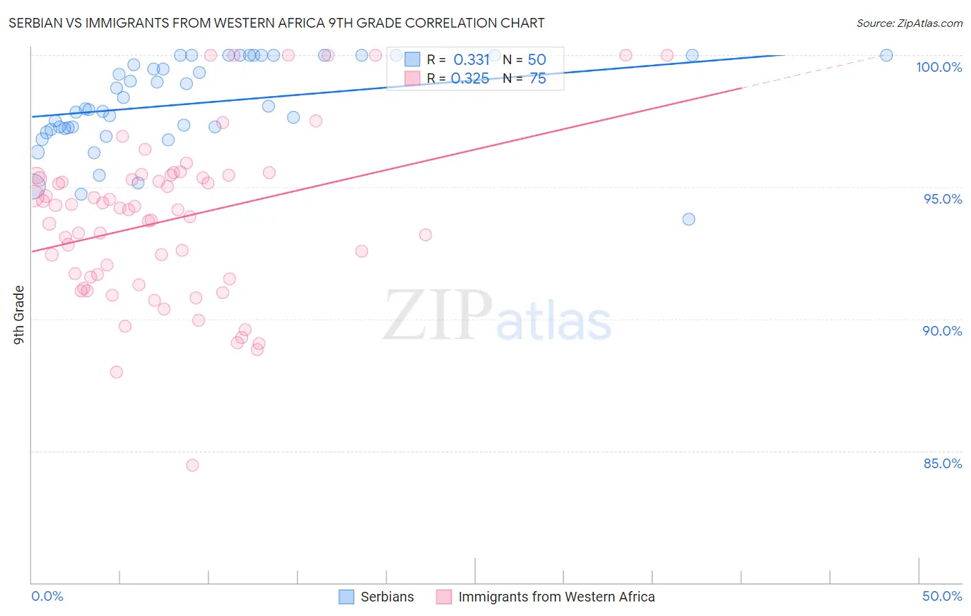 Serbian vs Immigrants from Western Africa 9th Grade