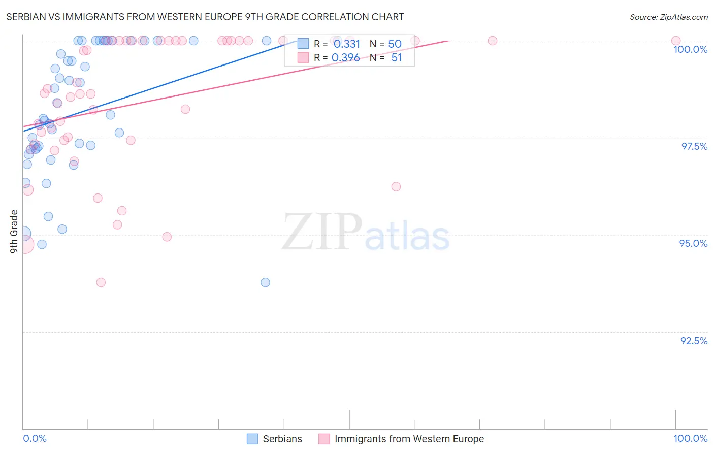 Serbian vs Immigrants from Western Europe 9th Grade