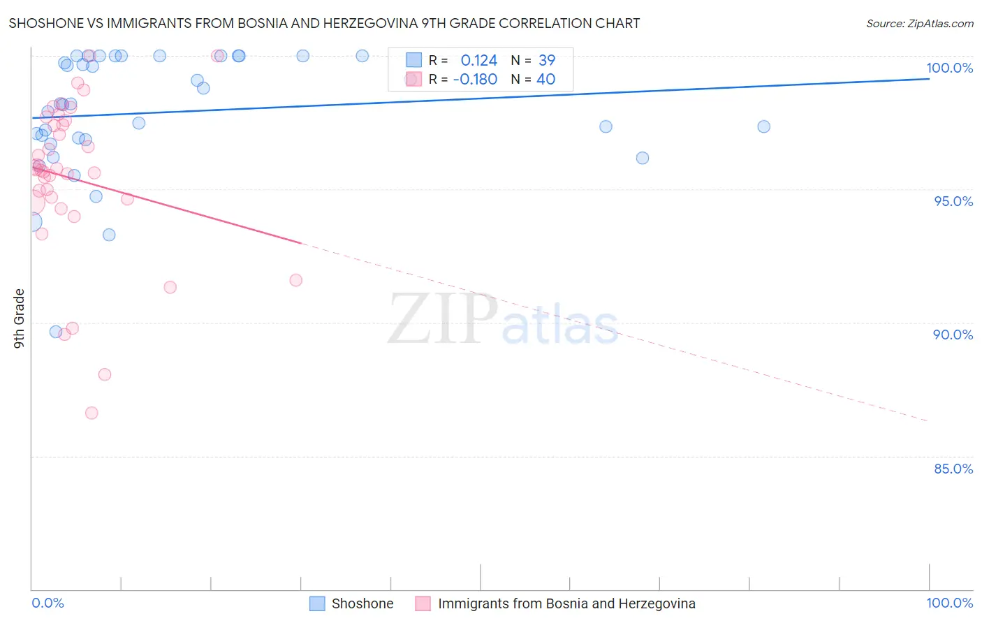 Shoshone vs Immigrants from Bosnia and Herzegovina 9th Grade