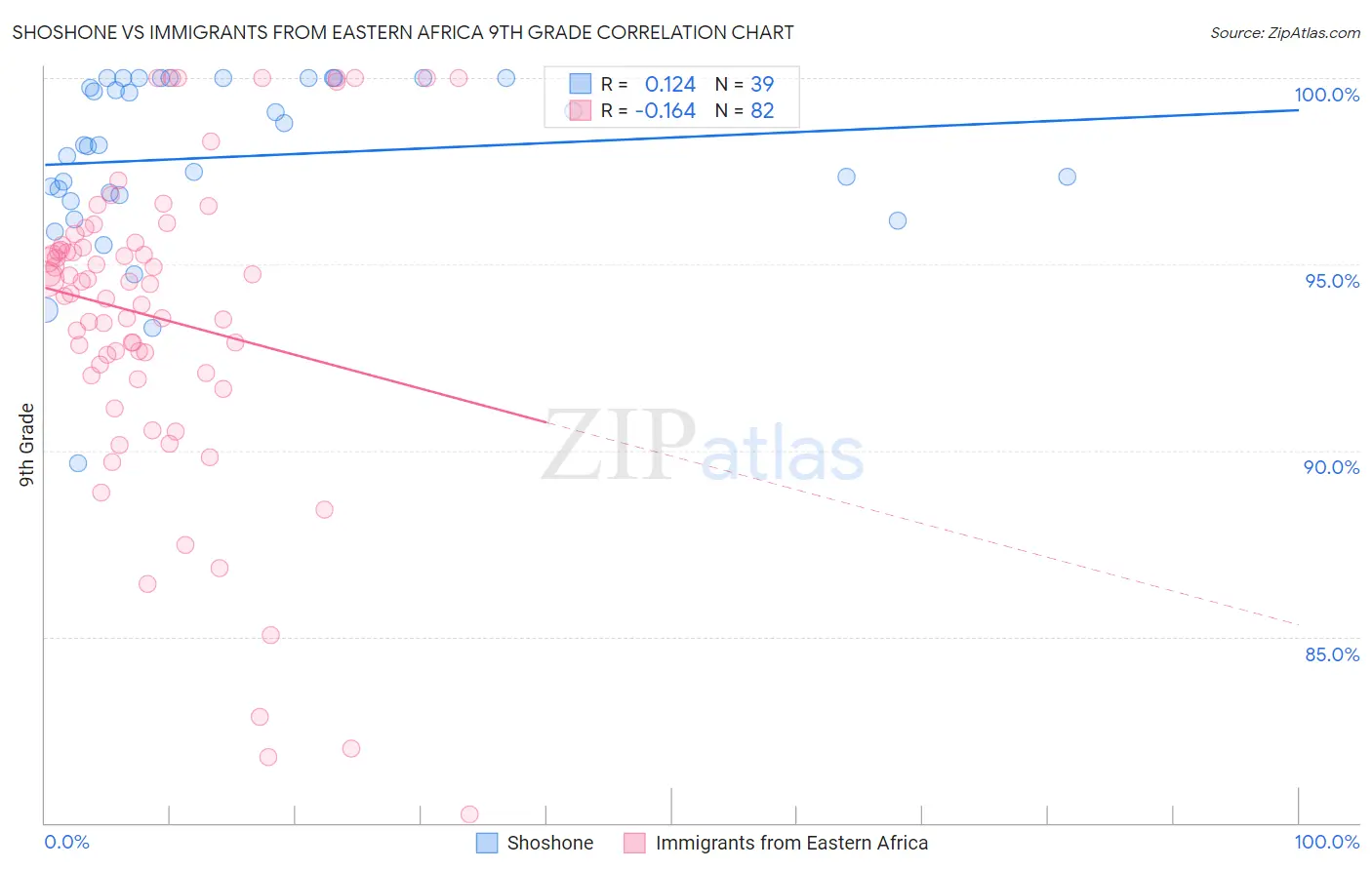 Shoshone vs Immigrants from Eastern Africa 9th Grade