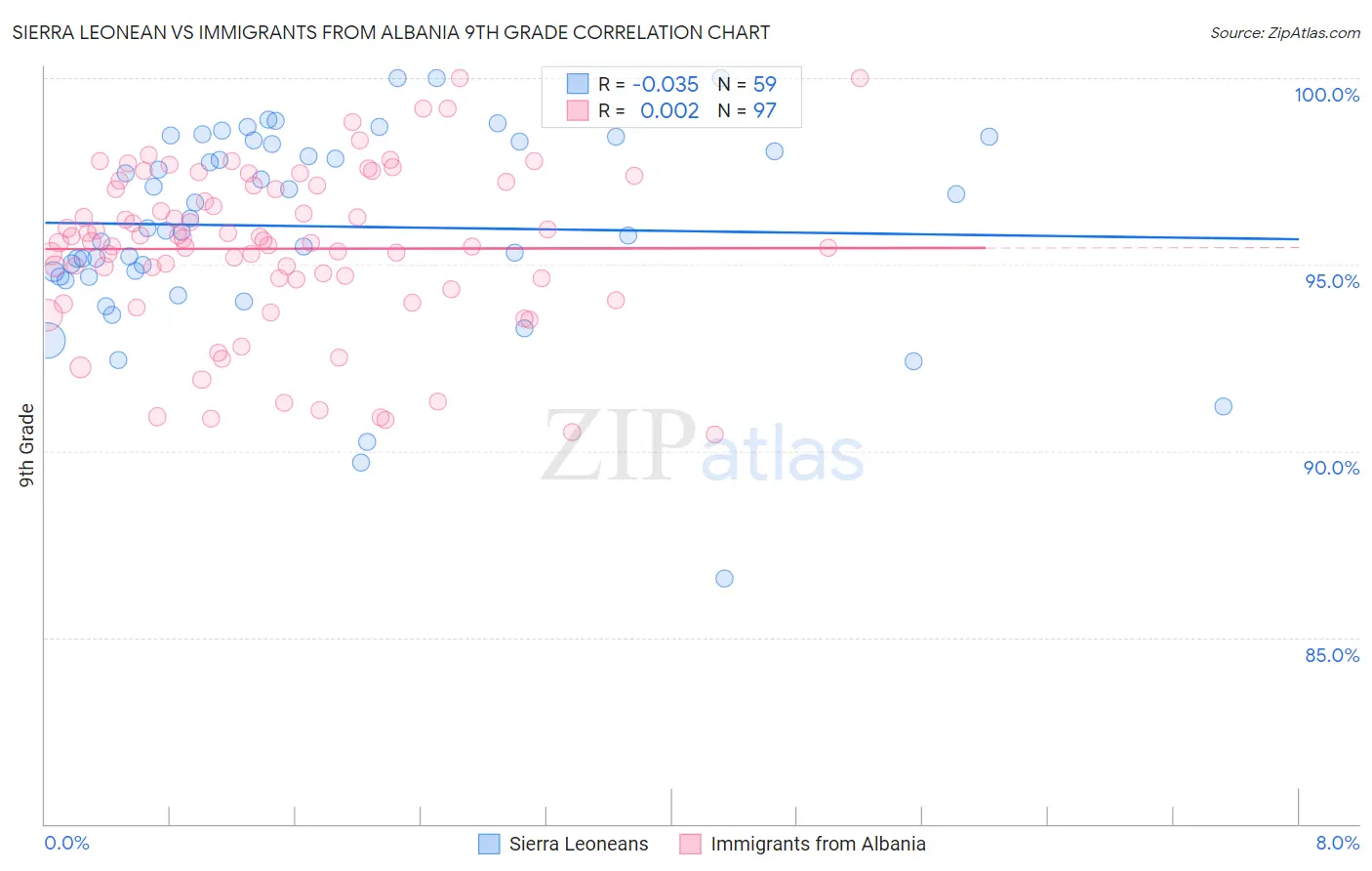 Sierra Leonean vs Immigrants from Albania 9th Grade