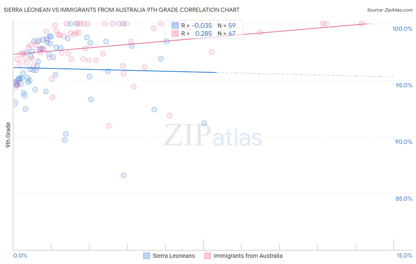 Sierra Leonean vs Immigrants from Australia 9th Grade