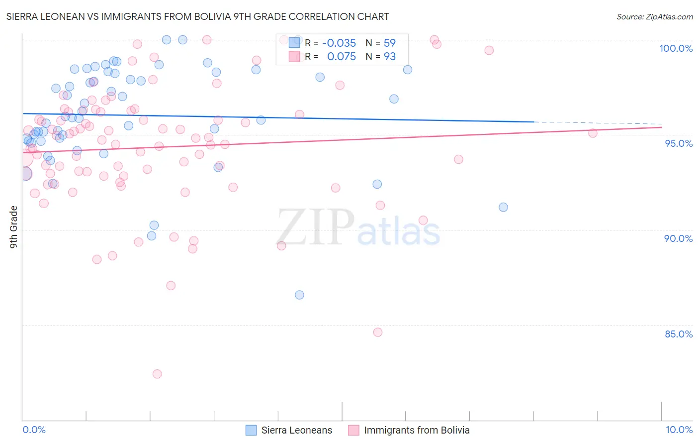 Sierra Leonean vs Immigrants from Bolivia 9th Grade