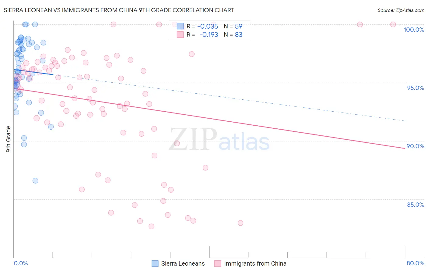 Sierra Leonean vs Immigrants from China 9th Grade