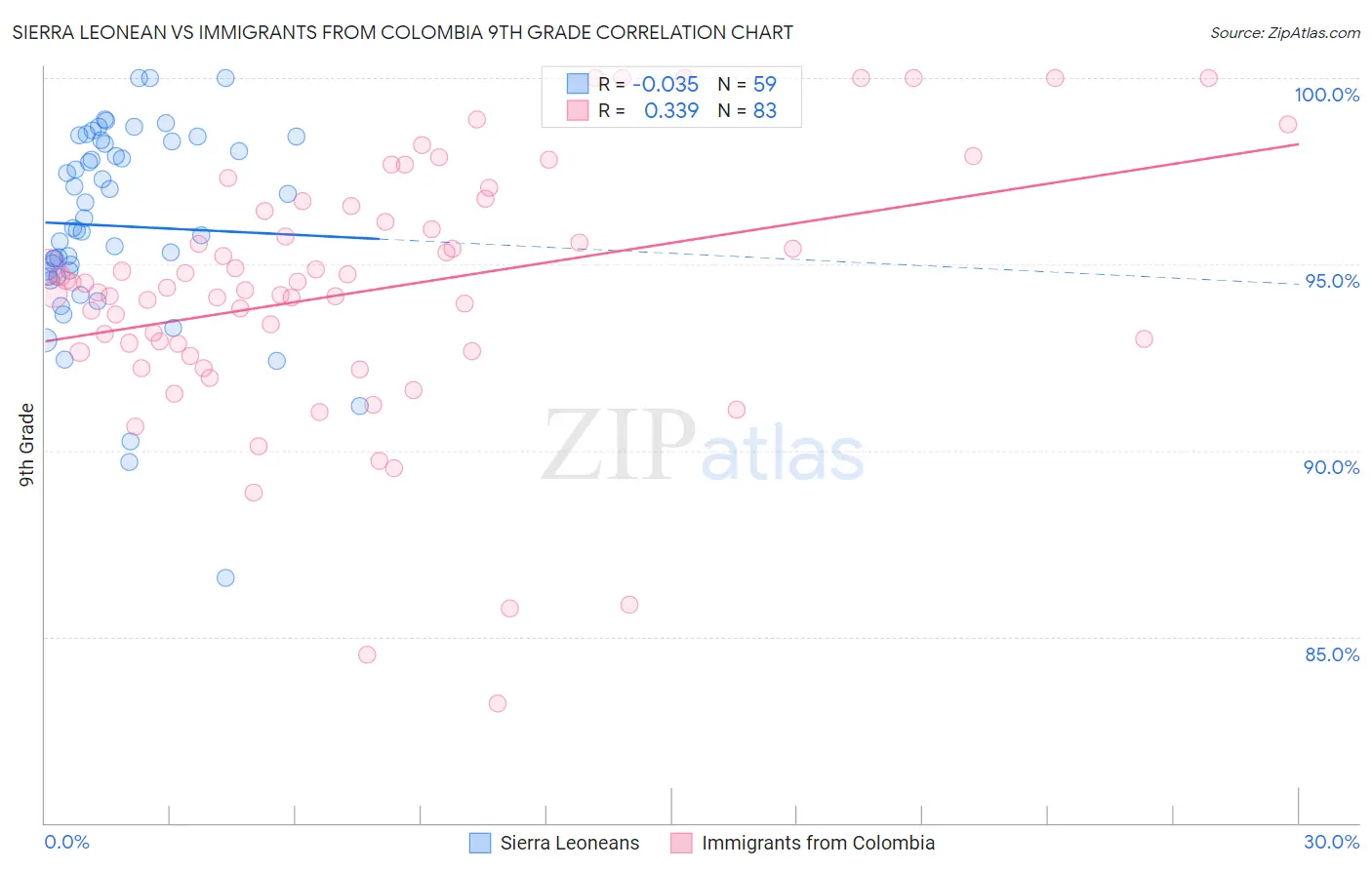 Sierra Leonean vs Immigrants from Colombia 9th Grade