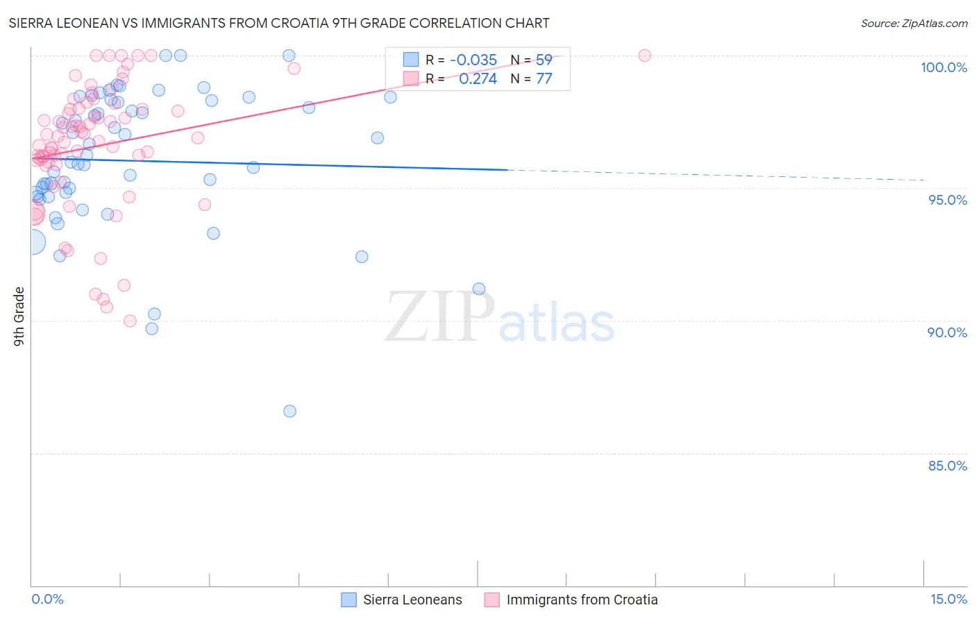 Sierra Leonean vs Immigrants from Croatia 9th Grade