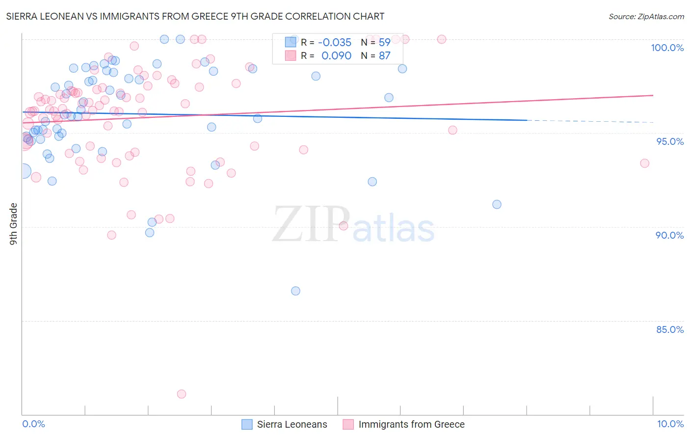 Sierra Leonean vs Immigrants from Greece 9th Grade