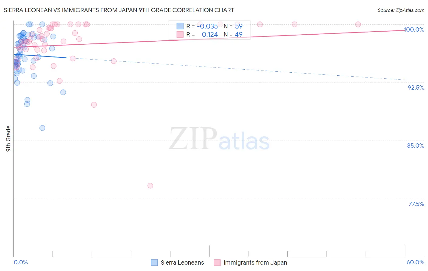 Sierra Leonean vs Immigrants from Japan 9th Grade