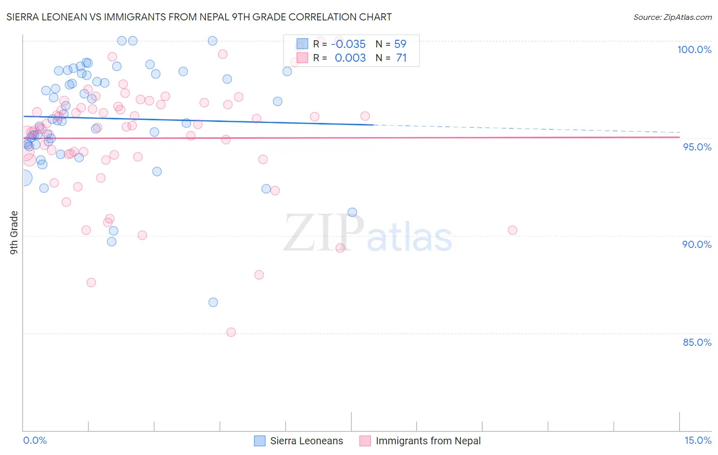 Sierra Leonean vs Immigrants from Nepal 9th Grade