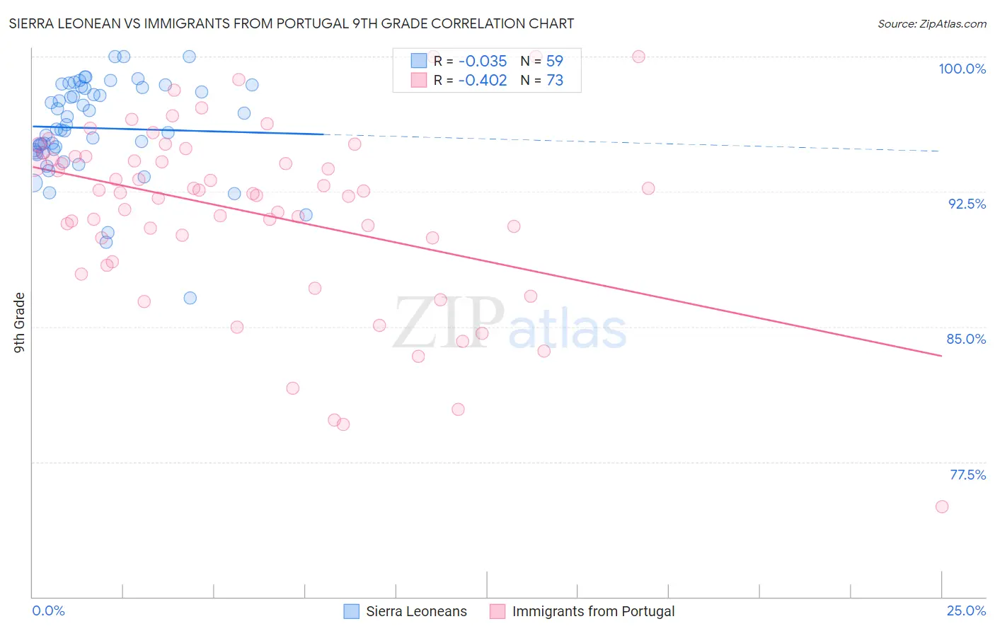 Sierra Leonean vs Immigrants from Portugal 9th Grade