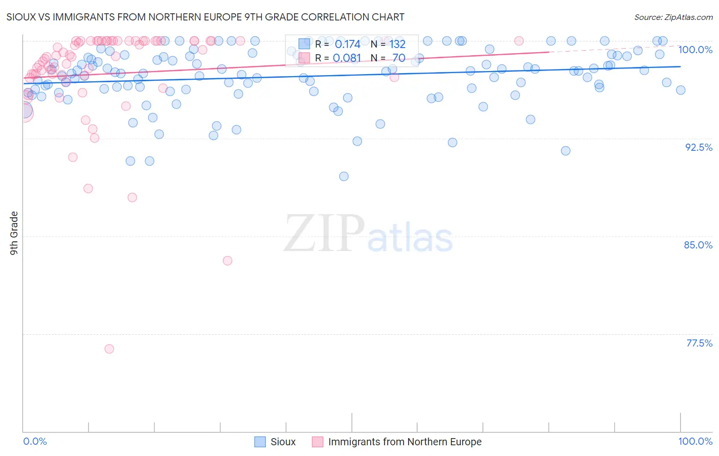 Sioux vs Immigrants from Northern Europe 9th Grade