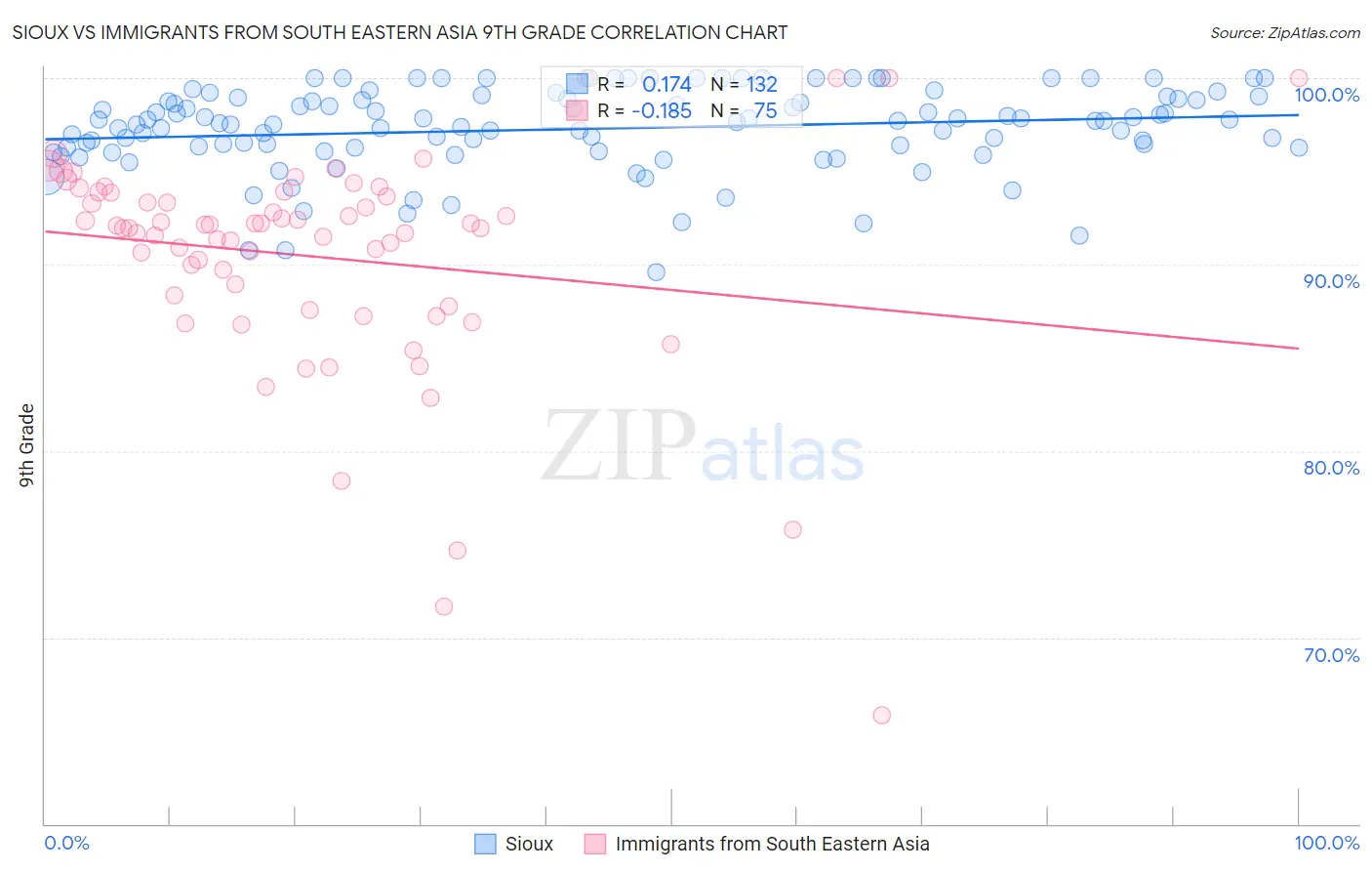 Sioux vs Immigrants from South Eastern Asia 9th Grade