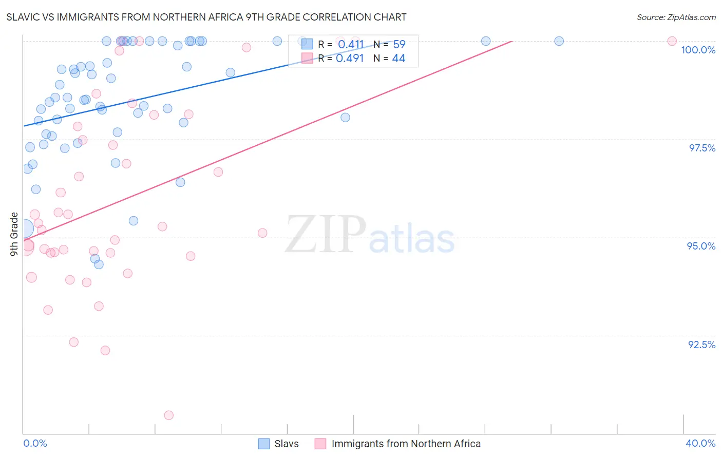 Slavic vs Immigrants from Northern Africa 9th Grade