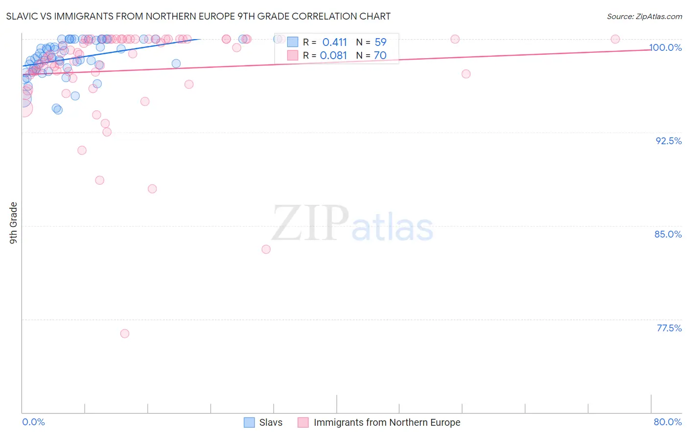 Slavic vs Immigrants from Northern Europe 9th Grade