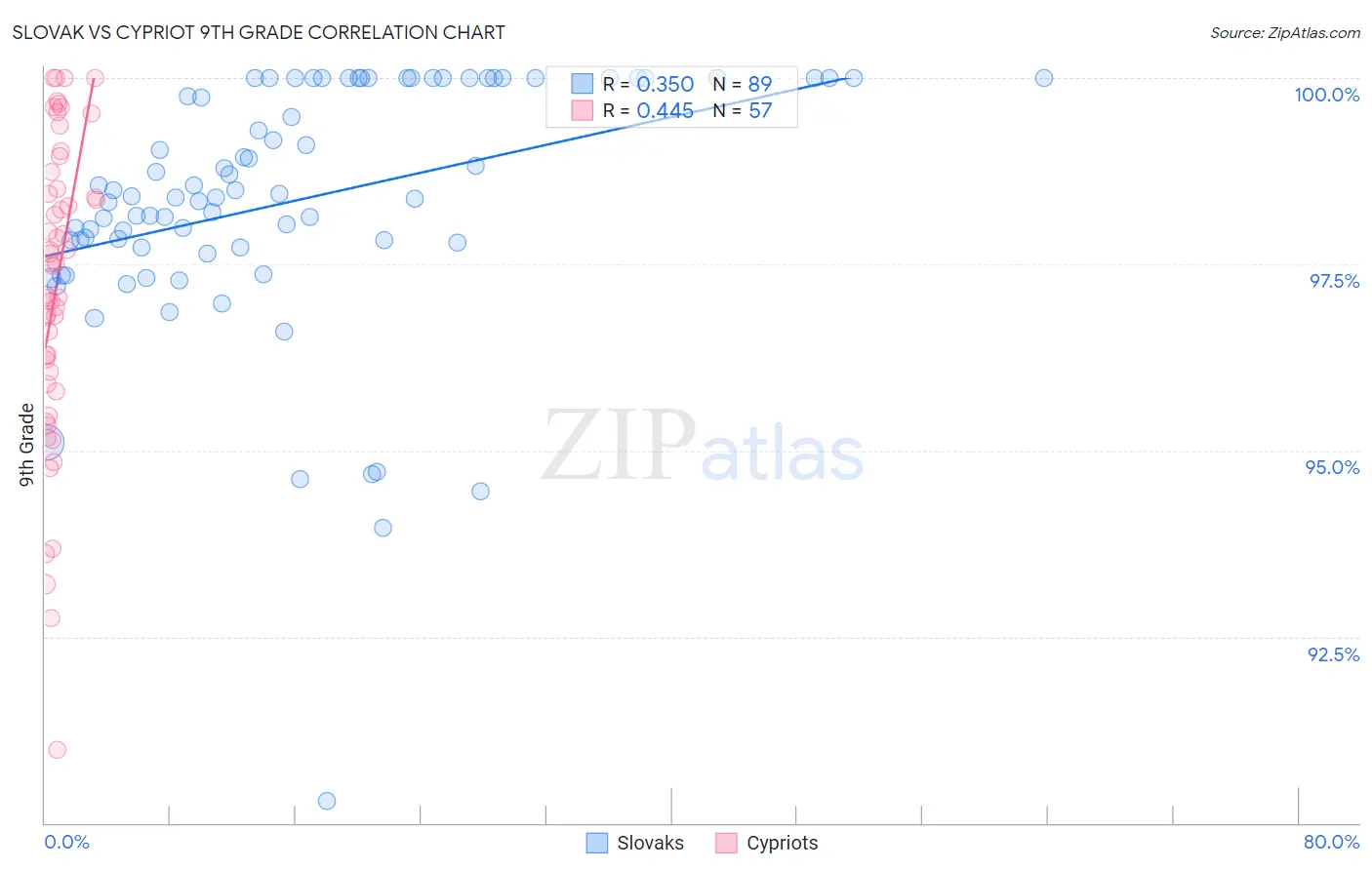 Slovak vs Cypriot 9th Grade
