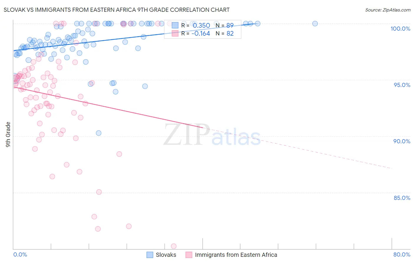 Slovak vs Immigrants from Eastern Africa 9th Grade
