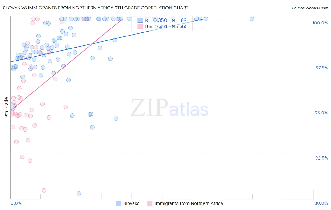 Slovak vs Immigrants from Northern Africa 9th Grade