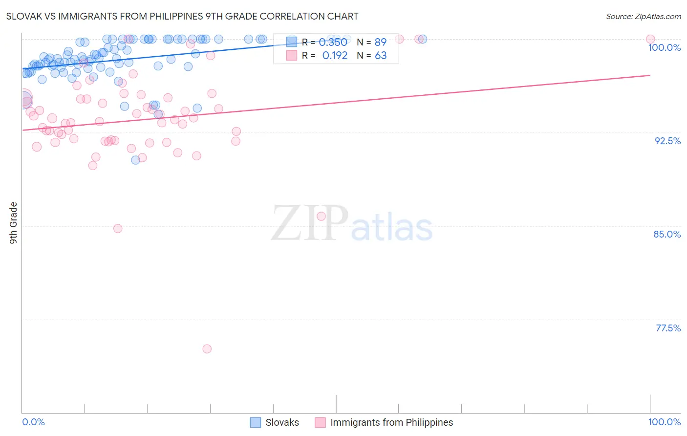 Slovak vs Immigrants from Philippines 9th Grade