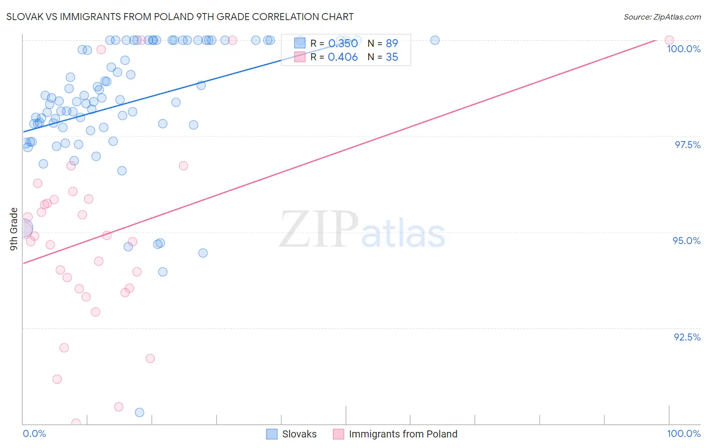 Slovak vs Immigrants from Poland 9th Grade