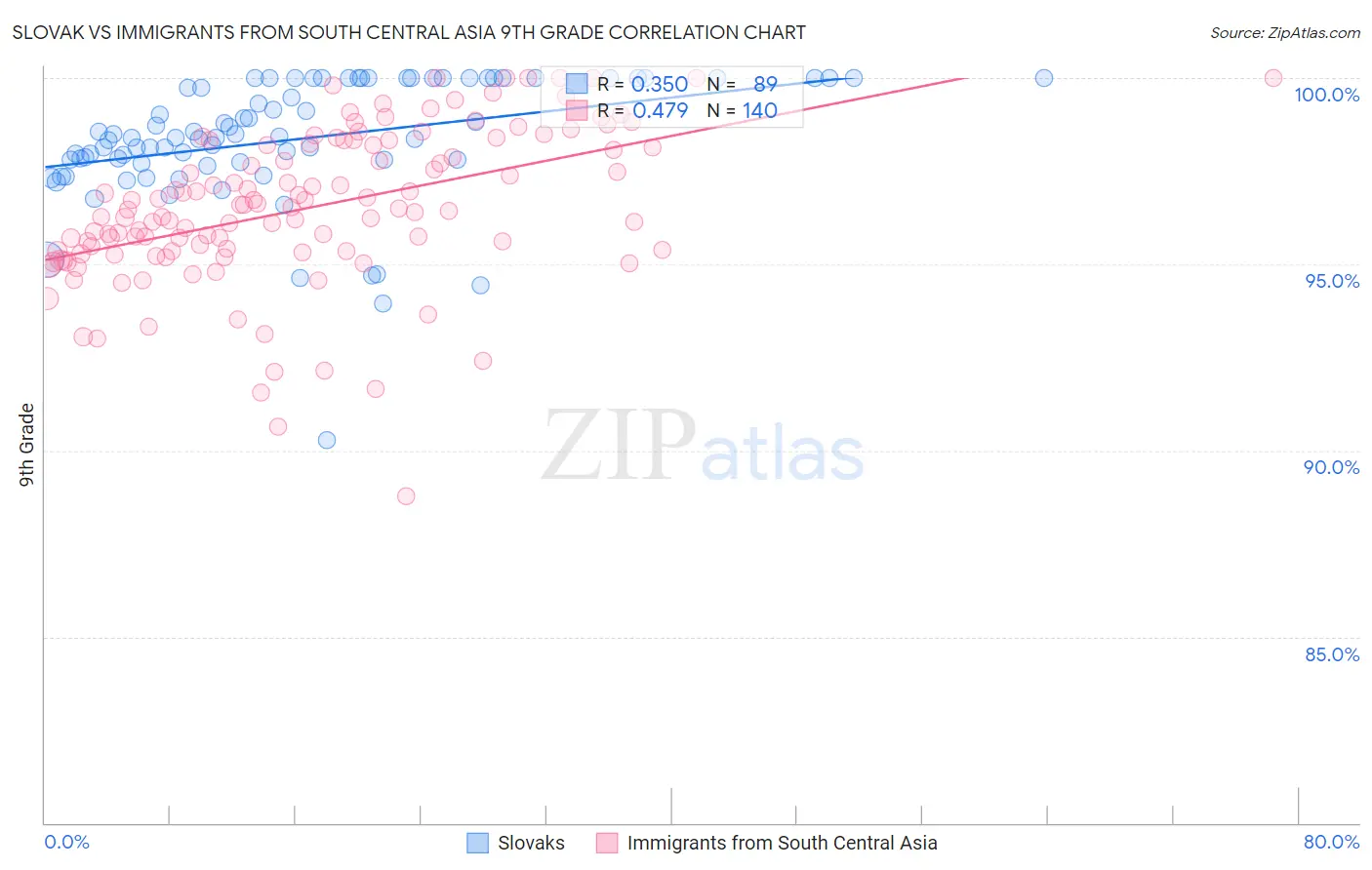 Slovak vs Immigrants from South Central Asia 9th Grade