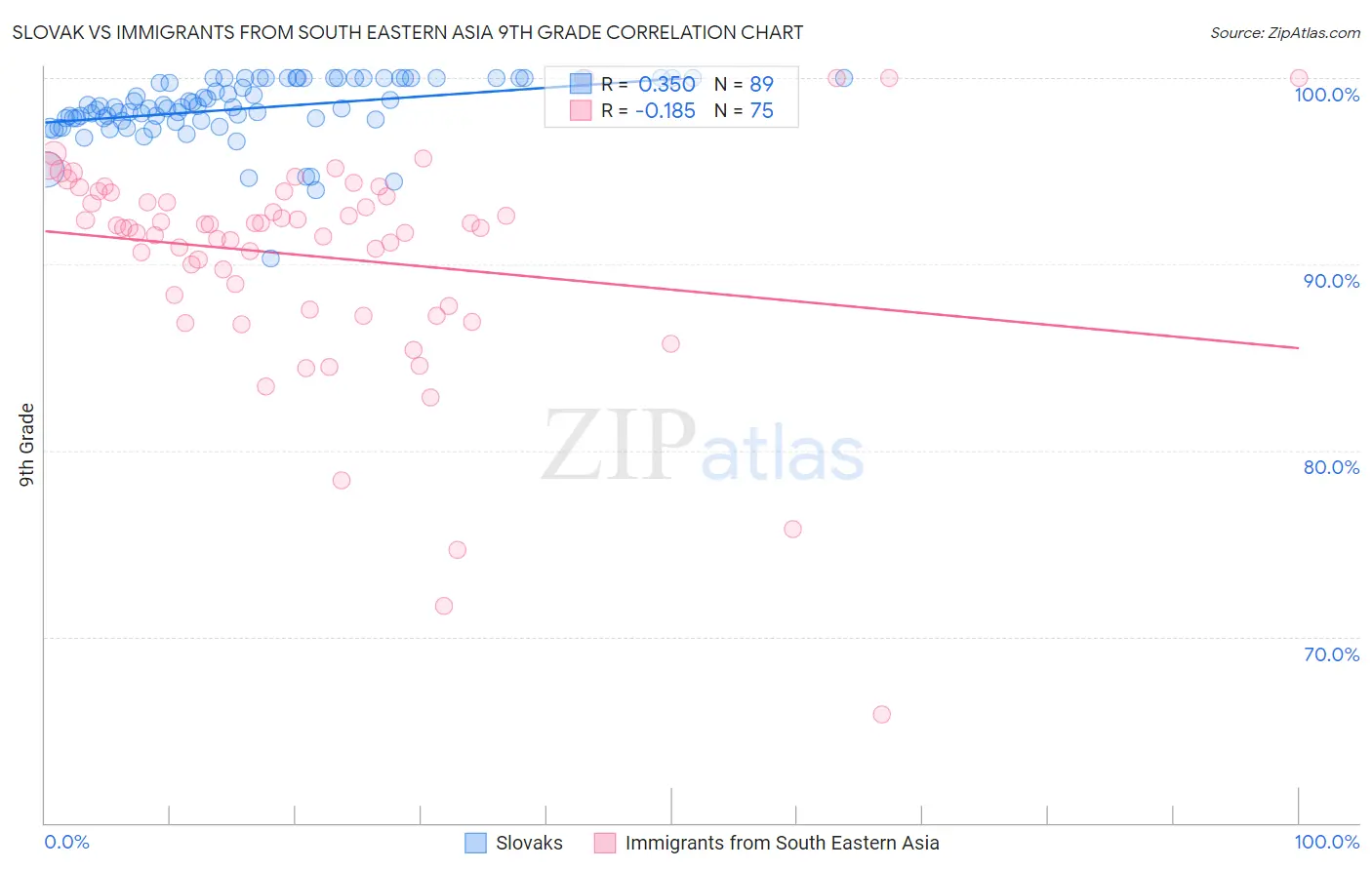 Slovak vs Immigrants from South Eastern Asia 9th Grade