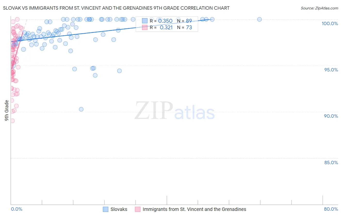 Slovak vs Immigrants from St. Vincent and the Grenadines 9th Grade