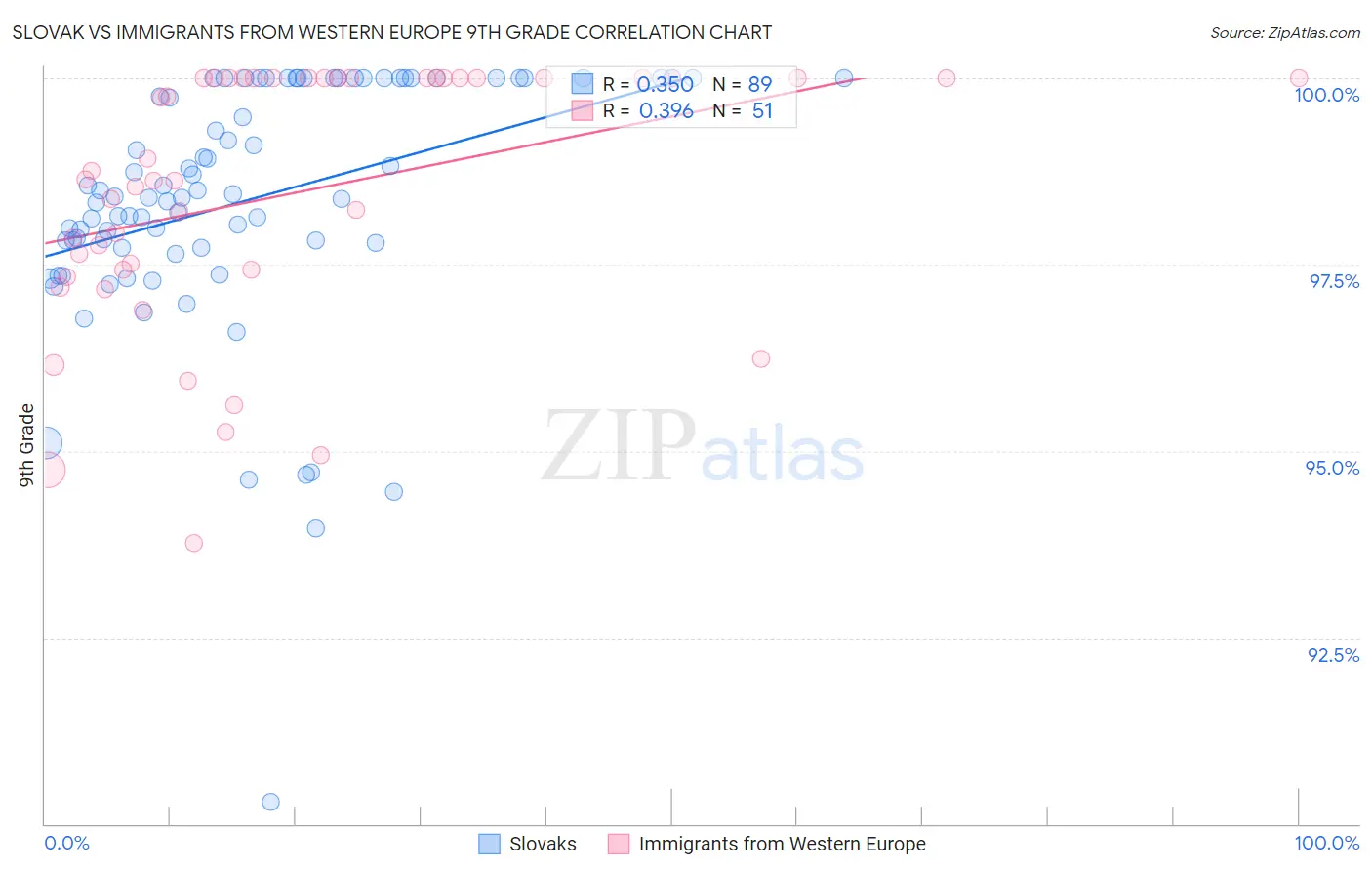 Slovak vs Immigrants from Western Europe 9th Grade