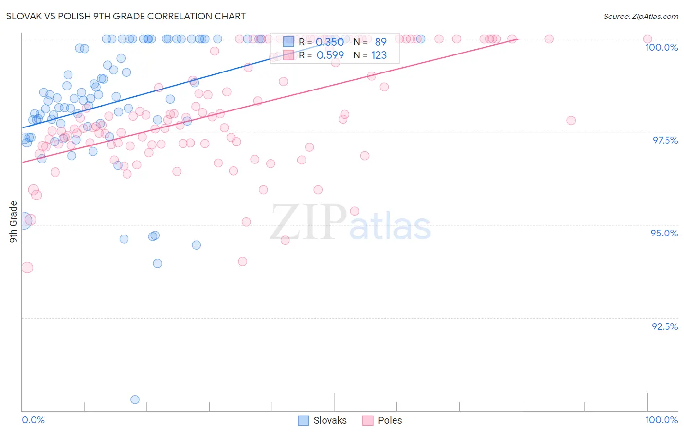 Slovak vs Polish 9th Grade