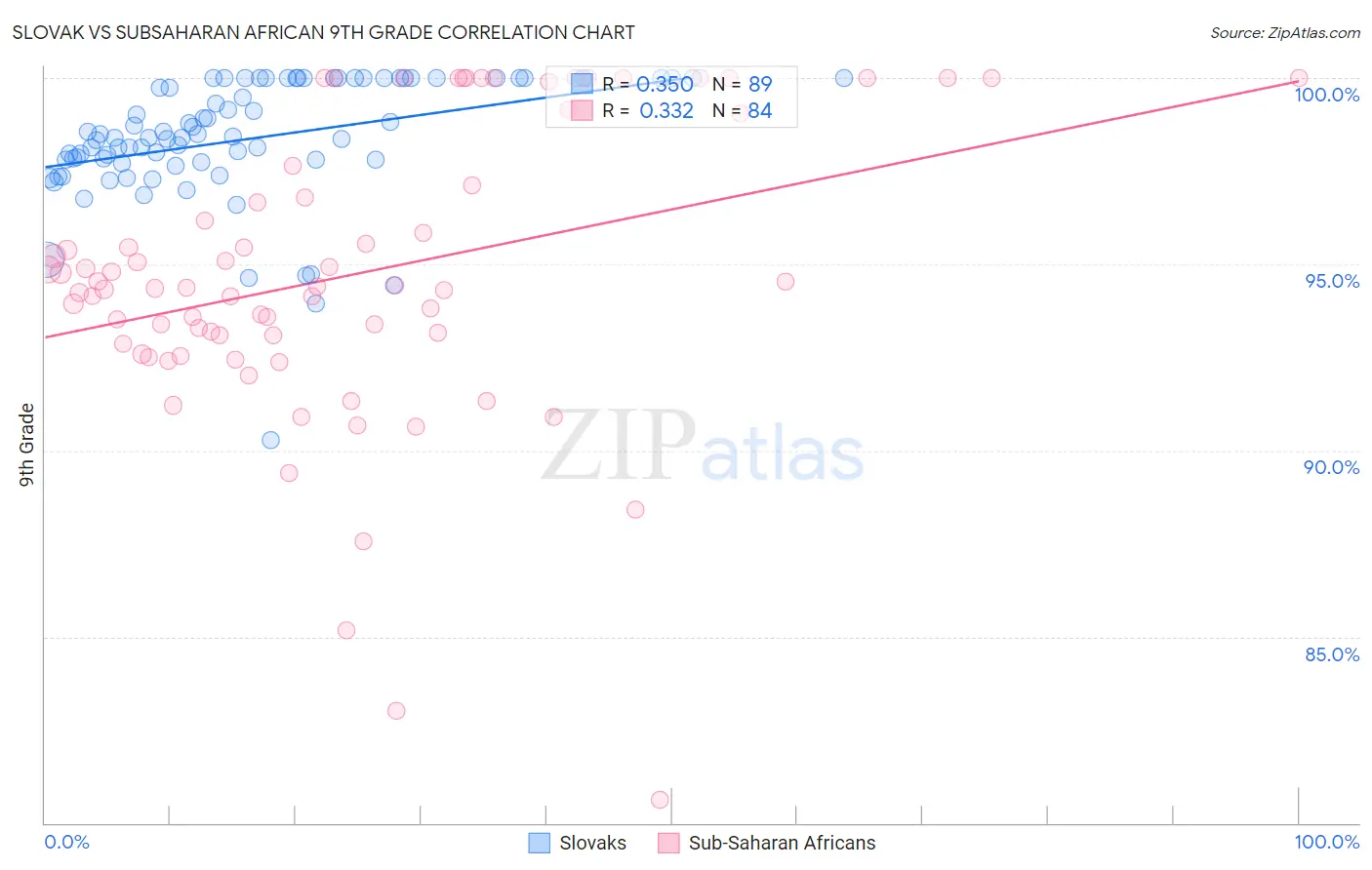 Slovak vs Subsaharan African 9th Grade