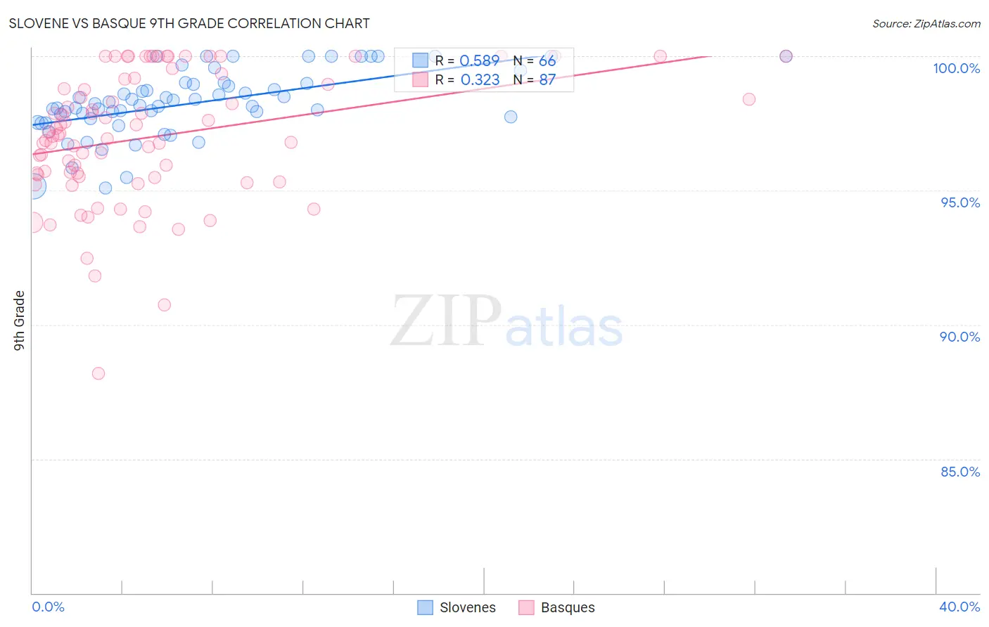 Slovene vs Basque 9th Grade