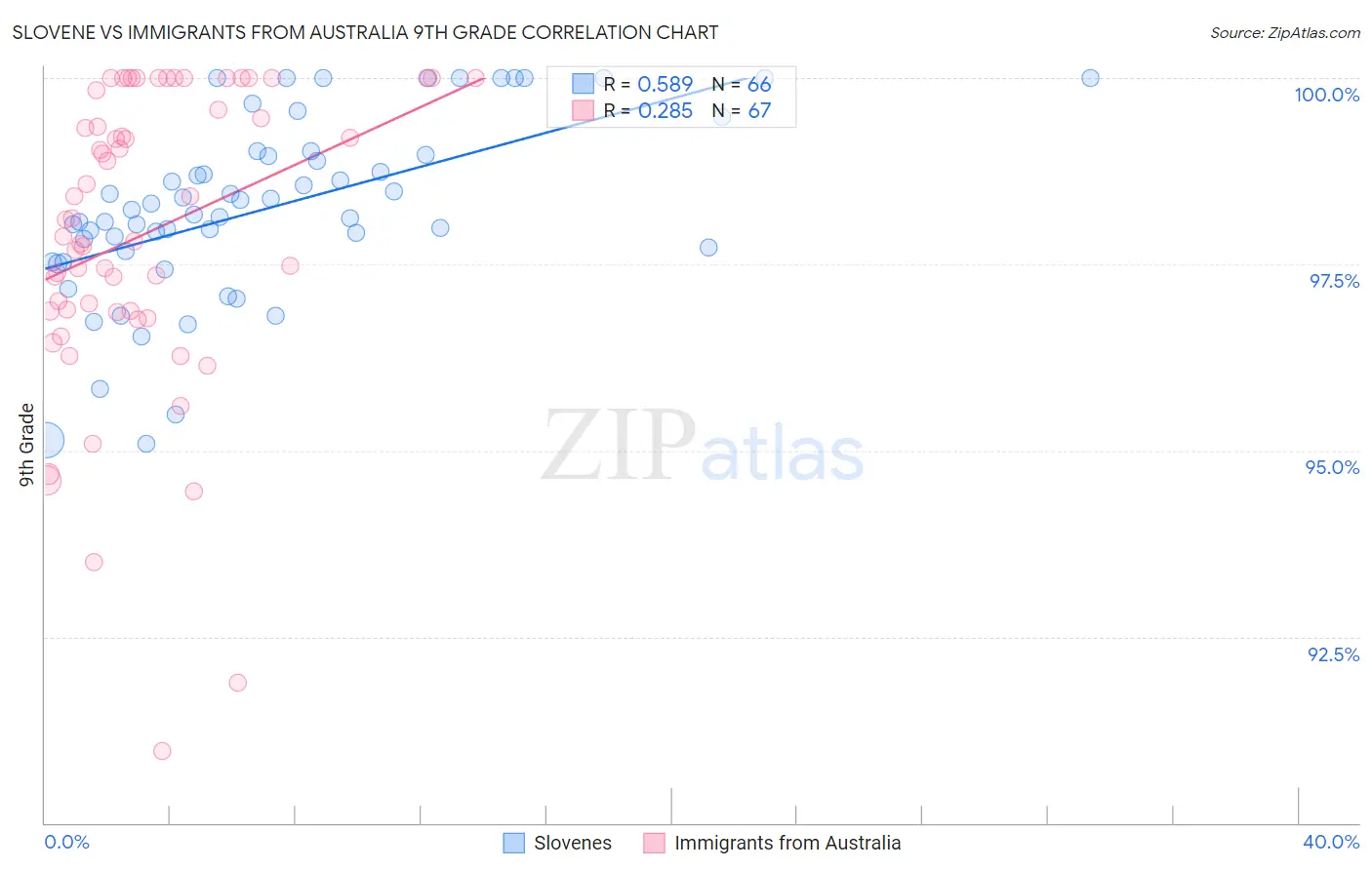 Slovene vs Immigrants from Australia 9th Grade