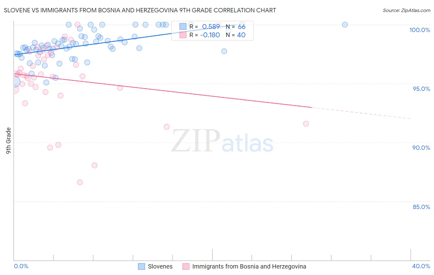 Slovene vs Immigrants from Bosnia and Herzegovina 9th Grade