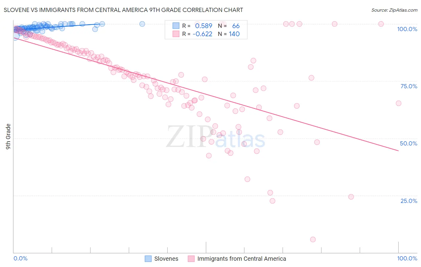Slovene vs Immigrants from Central America 9th Grade