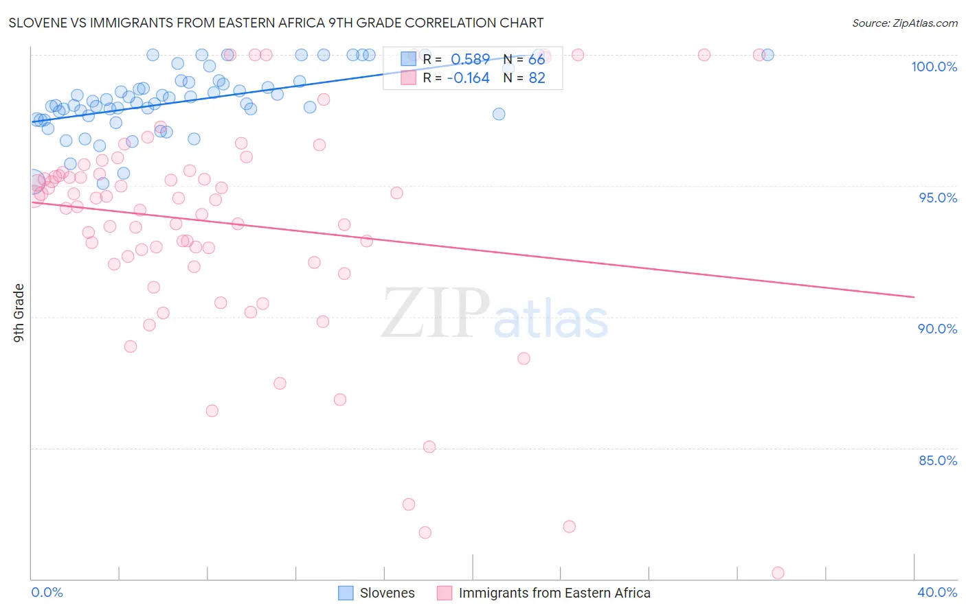 Slovene vs Immigrants from Eastern Africa 9th Grade