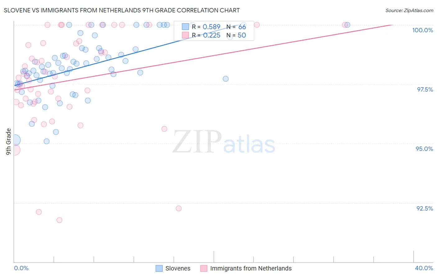 Slovene vs Immigrants from Netherlands 9th Grade