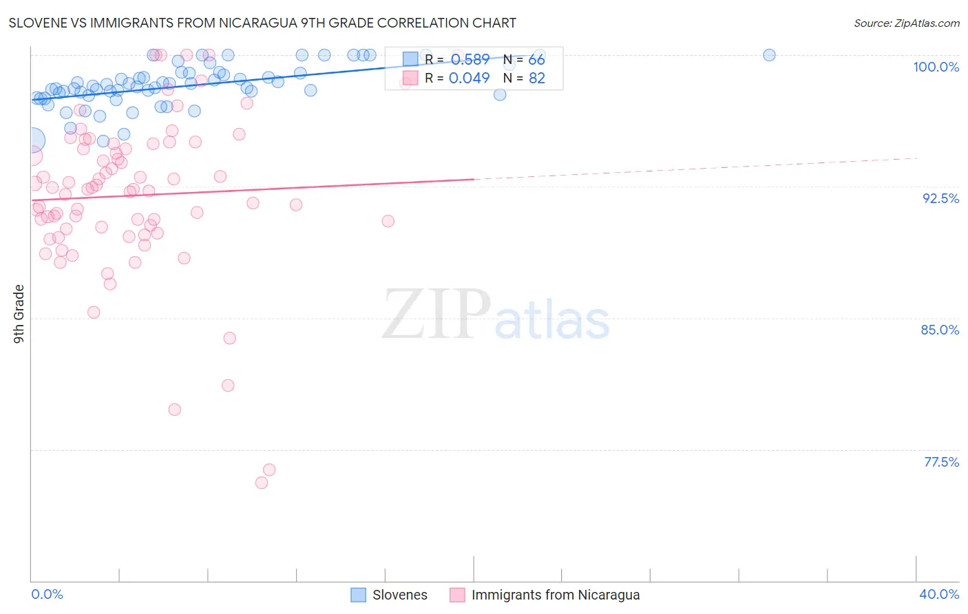 Slovene vs Immigrants from Nicaragua 9th Grade