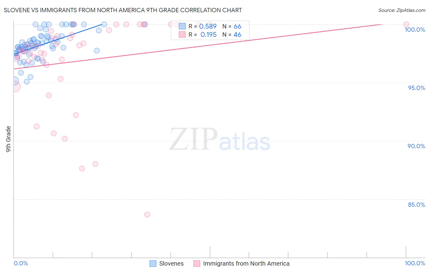 Slovene vs Immigrants from North America 9th Grade