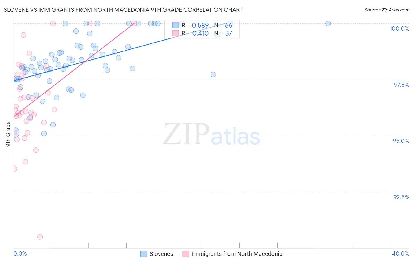 Slovene vs Immigrants from North Macedonia 9th Grade