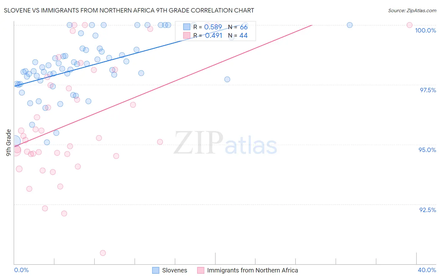 Slovene vs Immigrants from Northern Africa 9th Grade