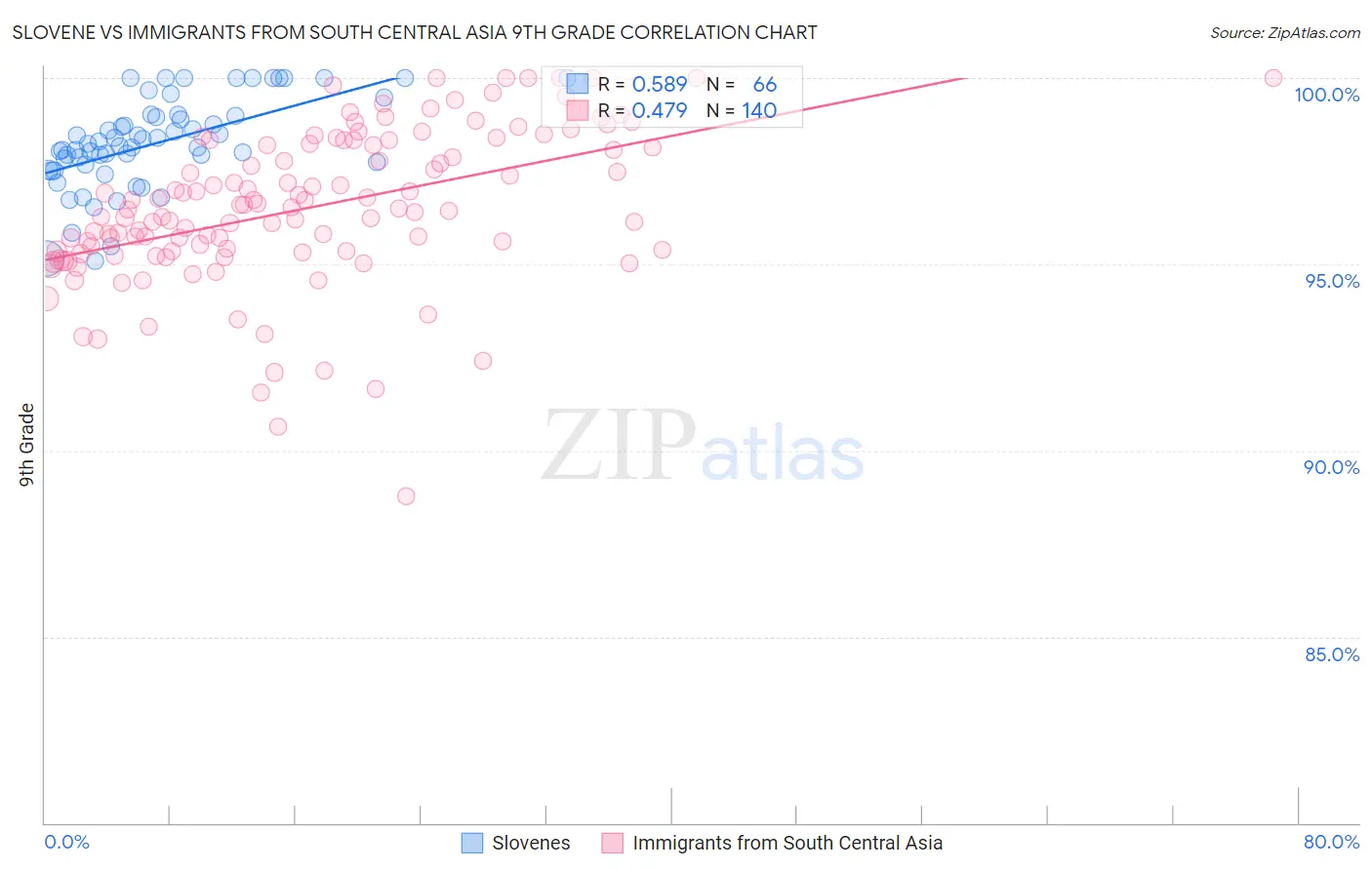 Slovene vs Immigrants from South Central Asia 9th Grade