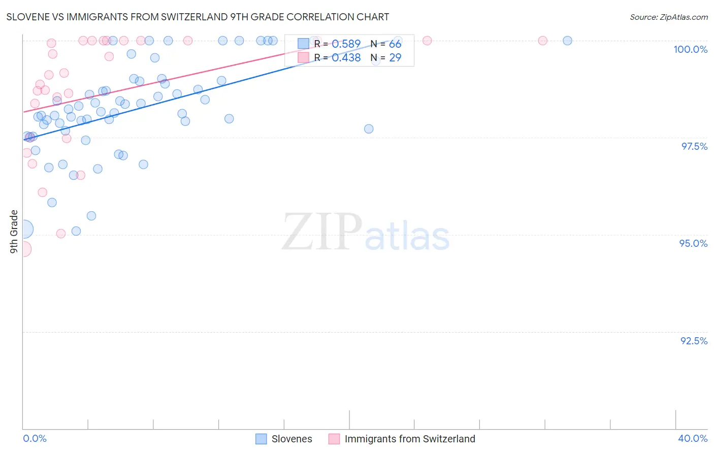 Slovene vs Immigrants from Switzerland 9th Grade