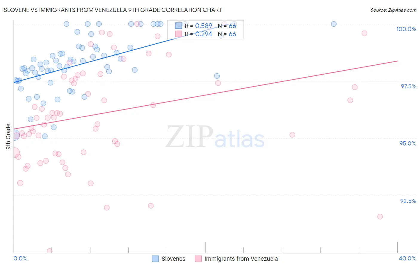 Slovene vs Immigrants from Venezuela 9th Grade