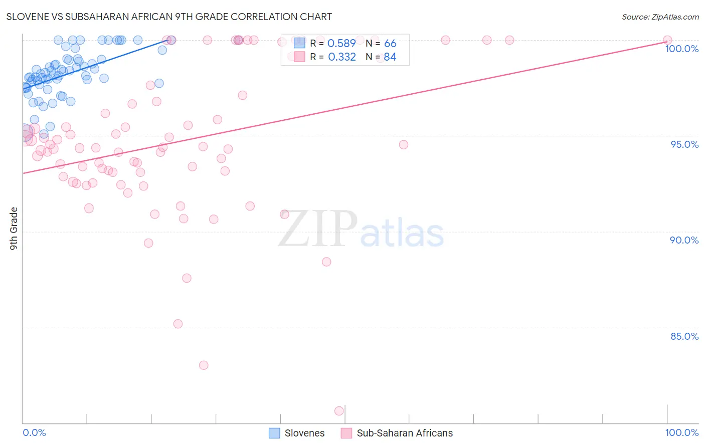 Slovene vs Subsaharan African 9th Grade