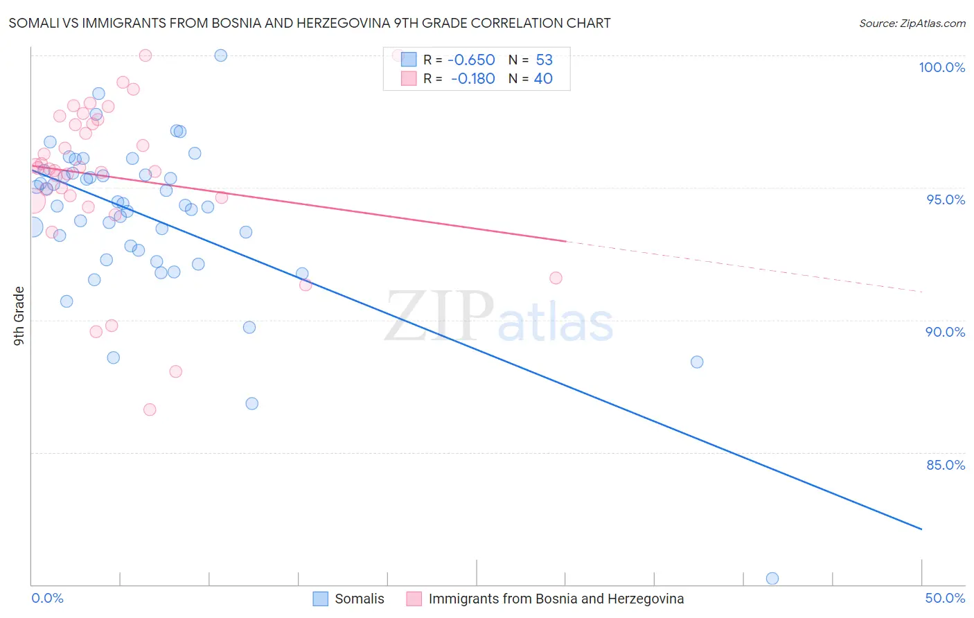 Somali vs Immigrants from Bosnia and Herzegovina 9th Grade