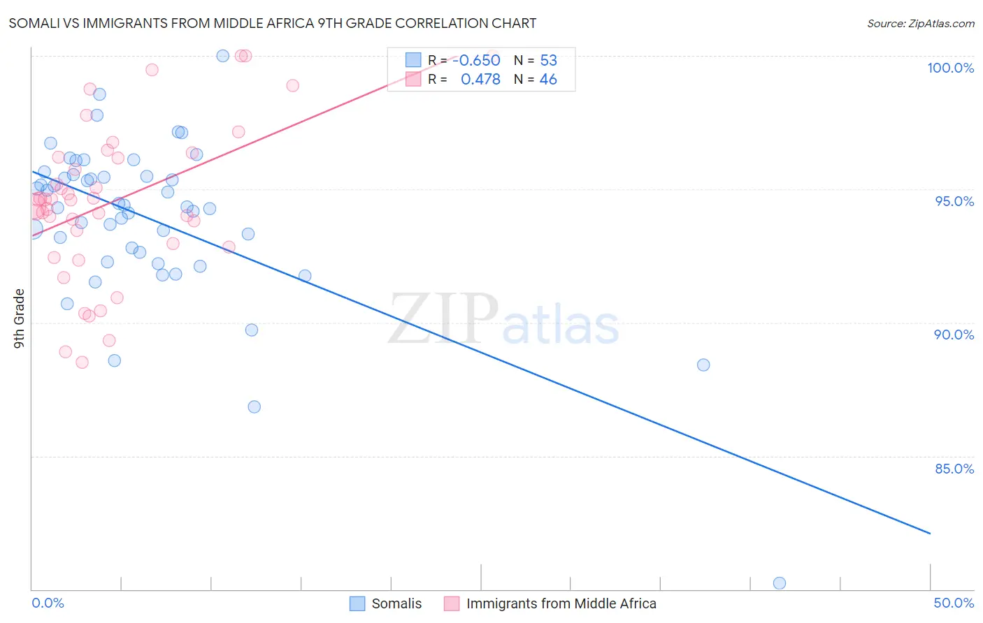 Somali vs Immigrants from Middle Africa 9th Grade