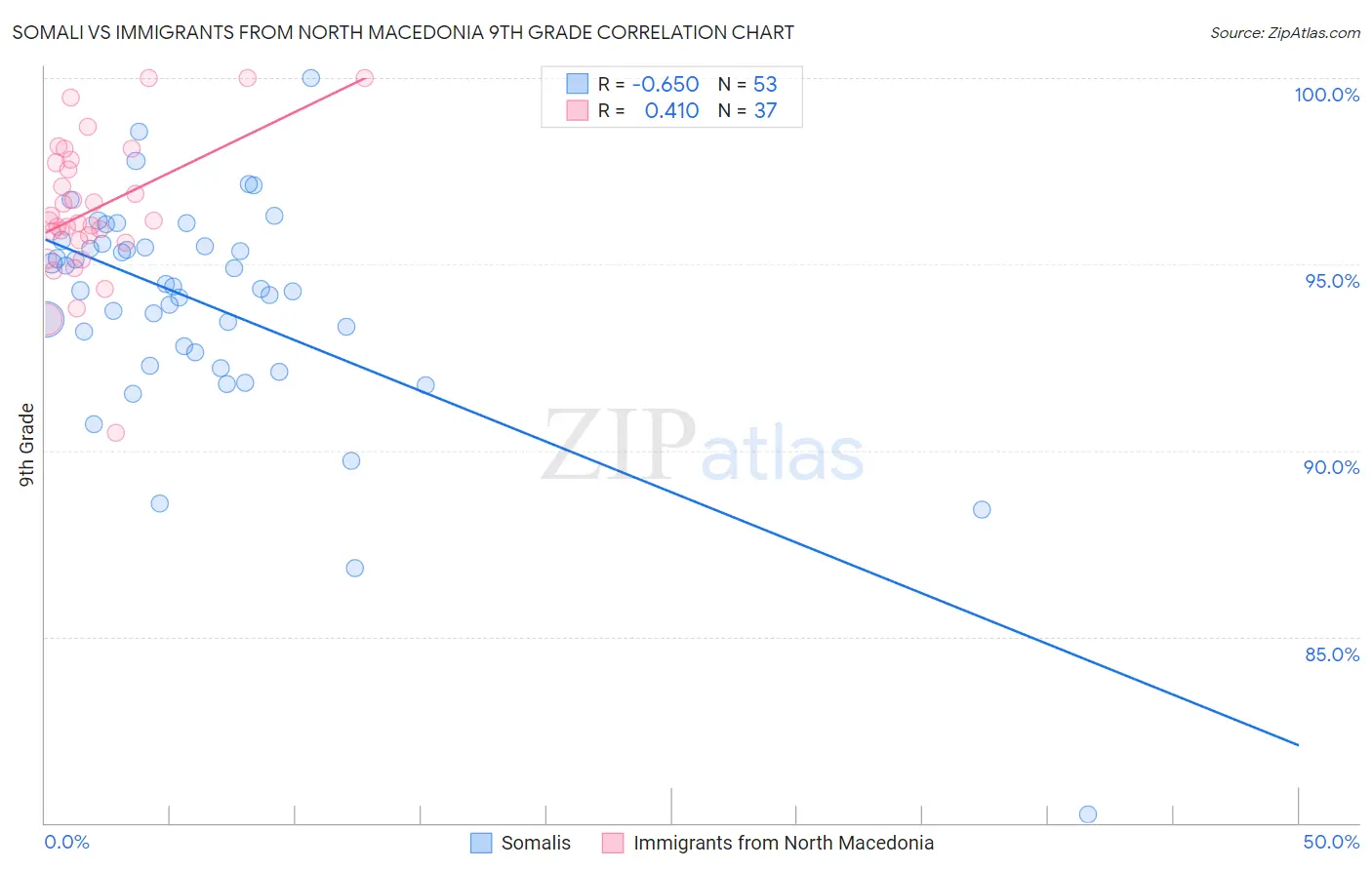 Somali vs Immigrants from North Macedonia 9th Grade