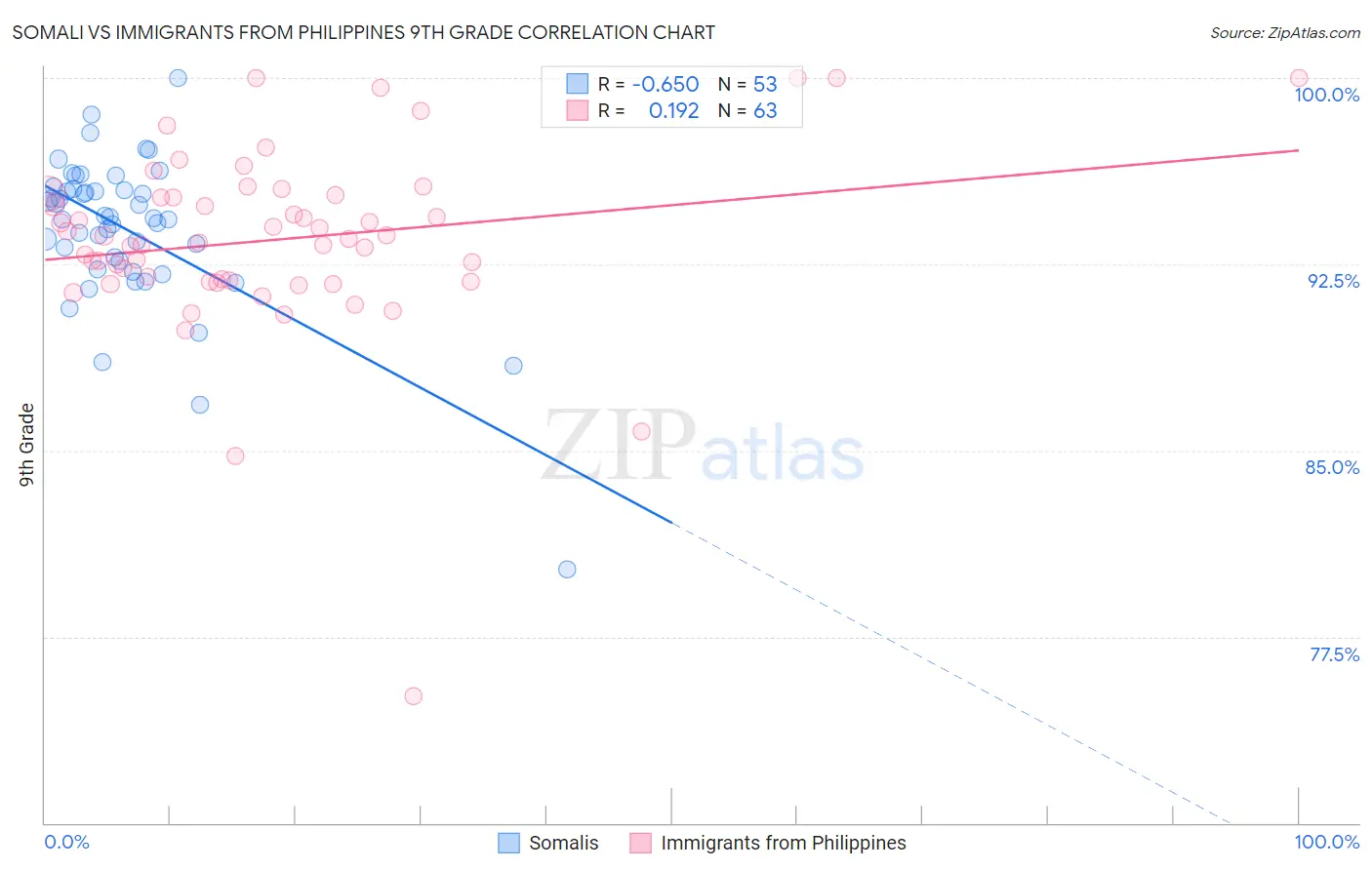 Somali vs Immigrants from Philippines 9th Grade